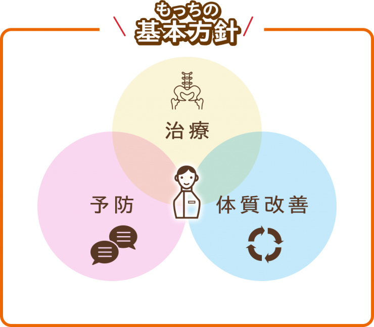 もっち鍼灸整骨院の基本方針